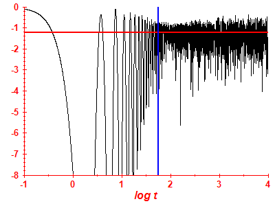 Survival probability log